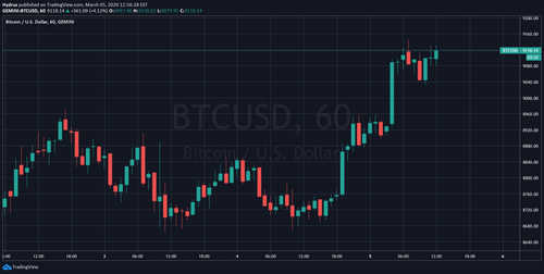 Аналитики настроены оптимистично в отношении биткойна