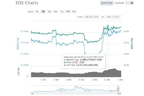 Цена EOS/USD снижена