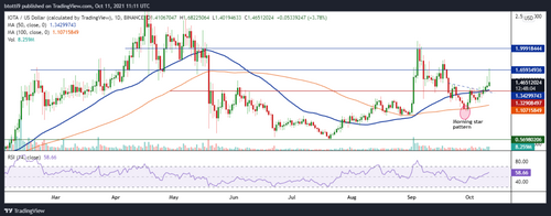 Ценовой анализ IOTA: интерес инвесторов приводит к многонедельному максимуму