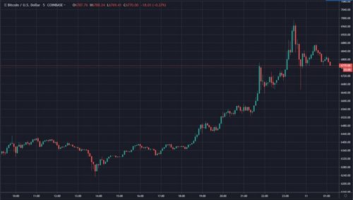Рынок ревет, Биткойн 7000$