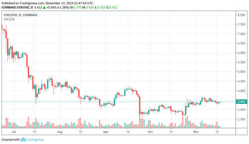 EOS готова для Bull Run