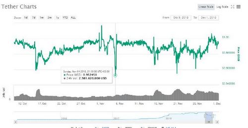 Bitfinex начинает маржинальную торговлю для Tether (USDT)