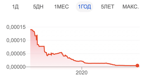 боливар к доллару