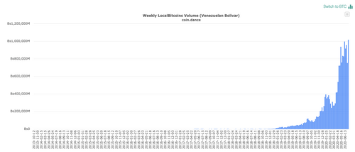 LocalBitcoins Венесуэла