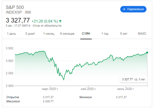 график цена акции