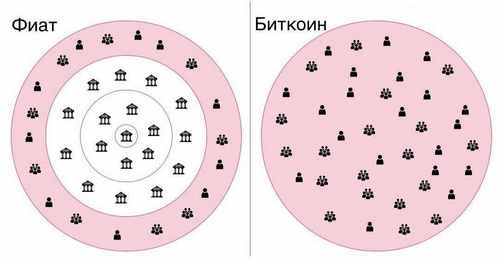 Разница между фиатом и Биткоином