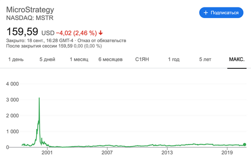 График акций MicroStrategy