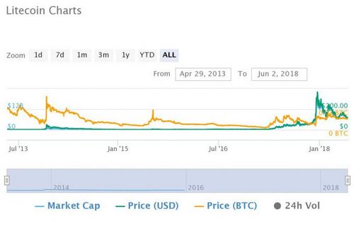 Altcoin 2014 года, как они поживают сейчас?